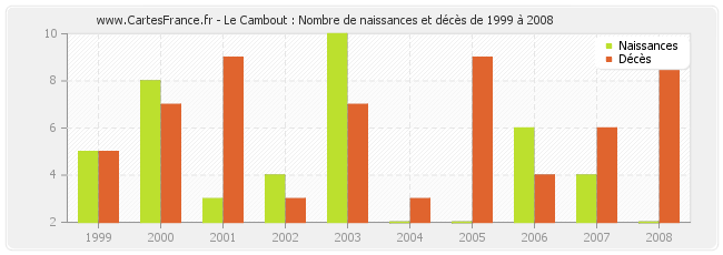 Le Cambout : Nombre de naissances et décès de 1999 à 2008
